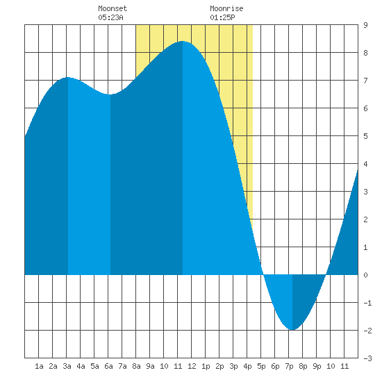 Lopez Island tide chart for Wednesday, December 31, 2025