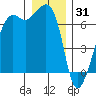 Lopez Island tide chart for Wednesday, December 31, 2025