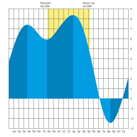 Lopez Island tide chart for Wednesday, December 3, 2025
