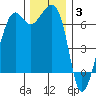 Lopez Island tide chart for Wednesday, December 3, 2025