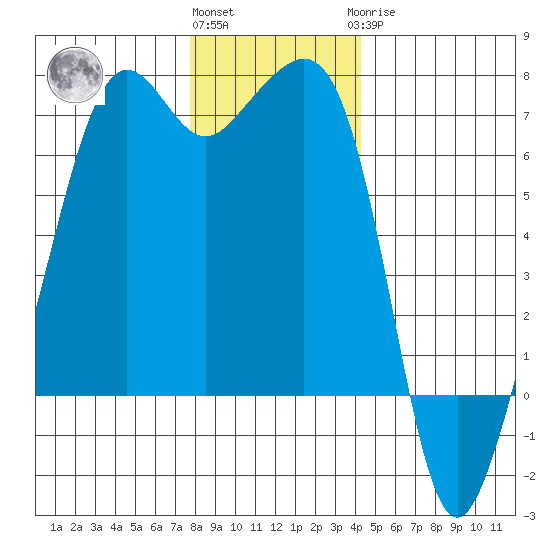 Lopez Island tide chart for Thursday, December 4, 2025
