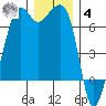 Lopez Island tide chart for Thursday, December 4, 2025
