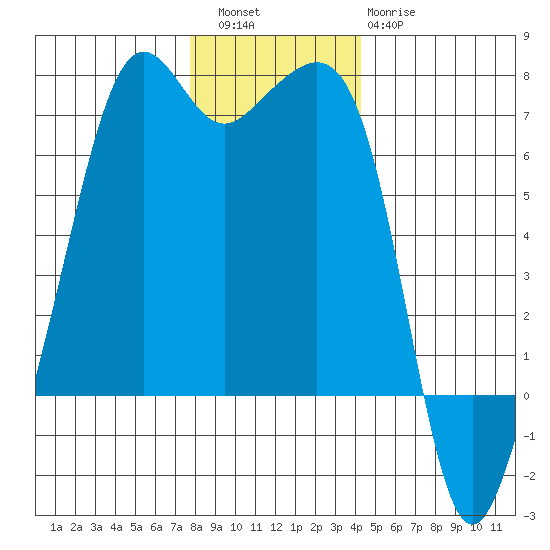 Lopez Island tide chart for Friday, December 5, 2025