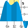Lopez Island tide chart for Friday, December 5, 2025
