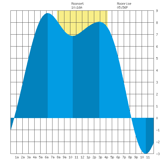 Lopez Island tide chart for Saturday, December 6, 2025