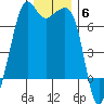 Lopez Island tide chart for Saturday, December 6, 2025