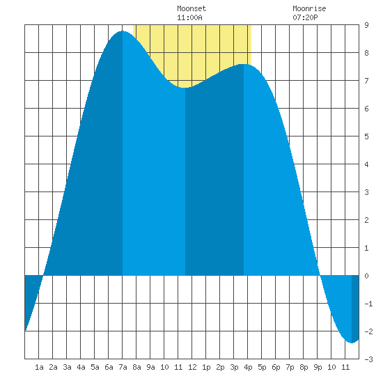 Lopez Island tide chart for Sunday, December 7, 2025