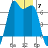 Lopez Island tide chart for Sunday, December 7, 2025