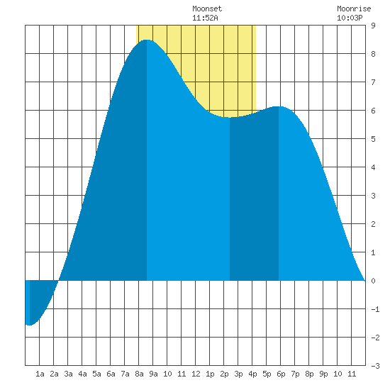 Lopez Island tide chart for Tuesday, December 9, 2025