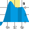 Lopez Island tide chart for Tuesday, December 9, 2025