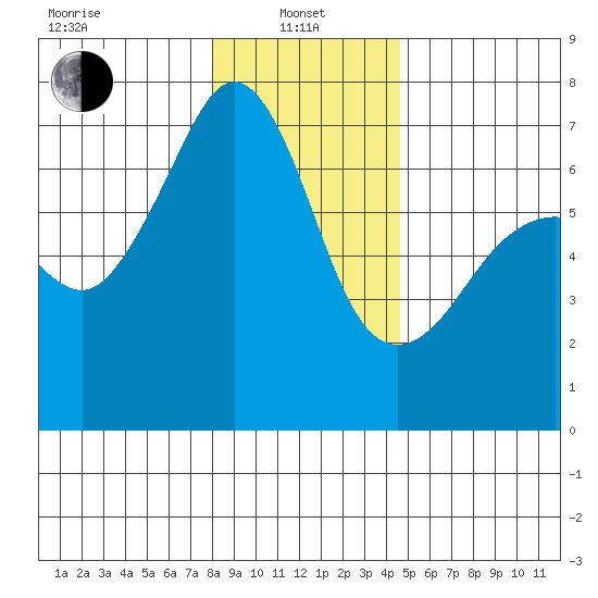 Lopez Island tide chart for Saturday, January 10, 2026