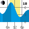 Lopez Island tide chart for Saturday, January 10, 2026