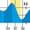 Lopez Island tide chart for Sunday, January 11, 2026