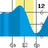 Lopez Island tide chart for Monday, January 12, 2026