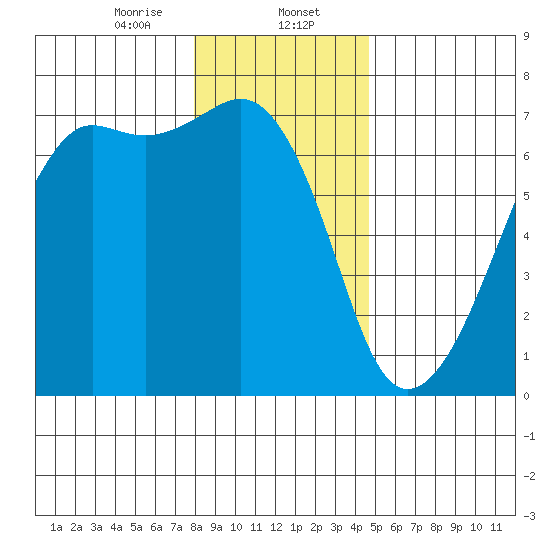 Lopez Island tide chart for Tuesday, January 13, 2026