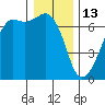 Lopez Island tide chart for Tuesday, January 13, 2026