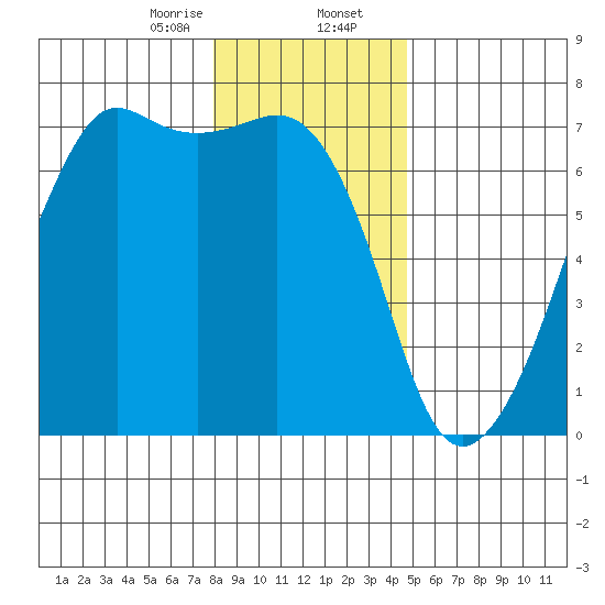 Lopez Island tide chart for Wednesday, January 14, 2026
