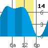 Lopez Island tide chart for Wednesday, January 14, 2026