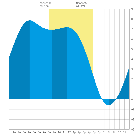 Lopez Island tide chart for Thursday, January 15, 2026