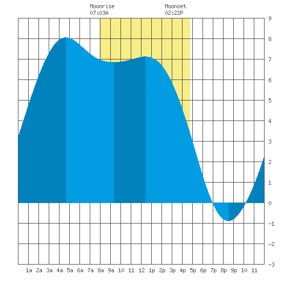 Lopez Island tide chart for Friday, January 16, 2026