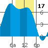 Lopez Island tide chart for Saturday, January 17, 2026