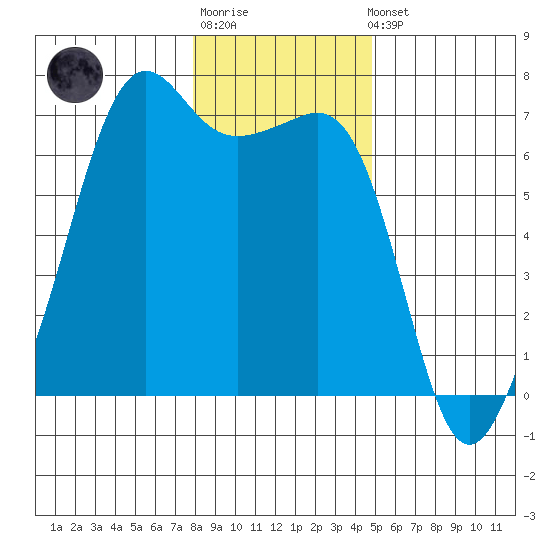 Lopez Island tide chart for Sunday, January 18, 2026