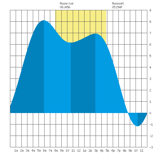 Lopez Island tide chart for Monday, January 19, 2026