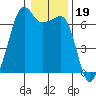 Lopez Island tide chart for Monday, January 19, 2026