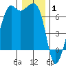 Lopez Island tide chart for Thursday, January 1, 2026