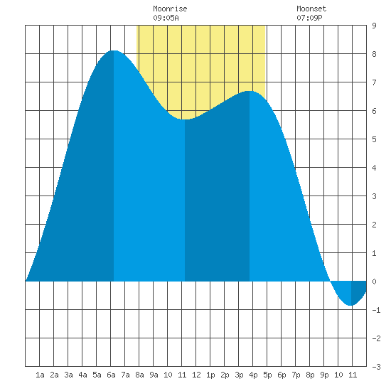 Lopez Island tide chart for Tuesday, January 20, 2026