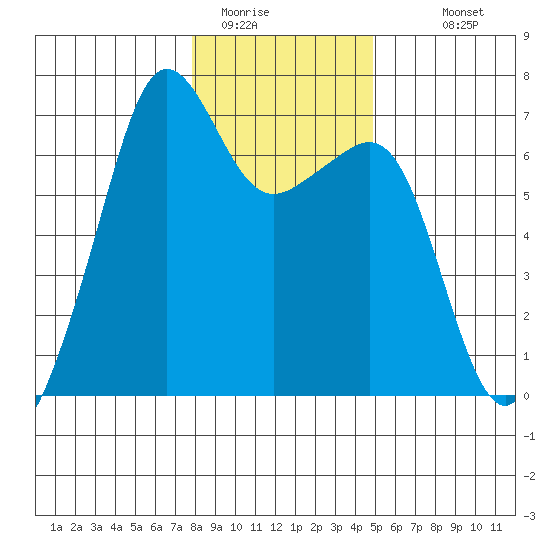 Lopez Island tide chart for Wednesday, January 21, 2026