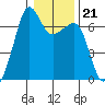 Lopez Island tide chart for Wednesday, January 21, 2026
