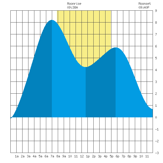 Lopez Island tide chart for Thursday, January 22, 2026