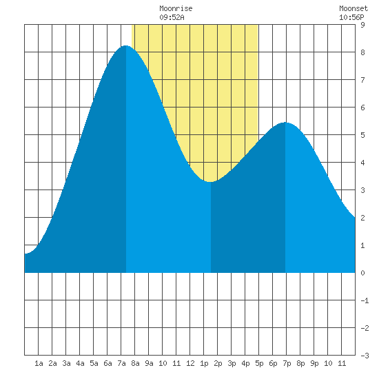 Lopez Island tide chart for Friday, January 23, 2026