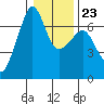 Lopez Island tide chart for Friday, January 23, 2026