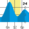 Lopez Island tide chart for Saturday, January 24, 2026