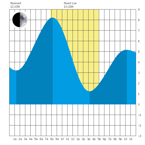Lopez Island tide chart for Sunday, January 25, 2026