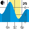 Lopez Island tide chart for Sunday, January 25, 2026