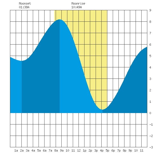 Lopez Island tide chart for Monday, January 26, 2026