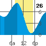 Lopez Island tide chart for Monday, January 26, 2026