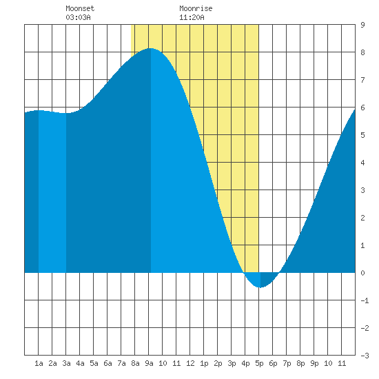 Lopez Island tide chart for Tuesday, January 27, 2026