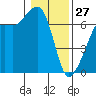 Lopez Island tide chart for Tuesday, January 27, 2026