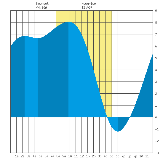 Lopez Island tide chart for Wednesday, January 28, 2026