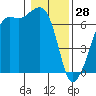 Lopez Island tide chart for Wednesday, January 28, 2026