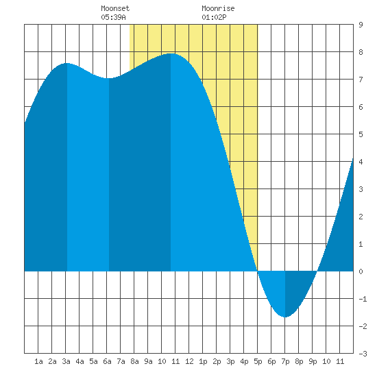 Lopez Island tide chart for Thursday, January 29, 2026
