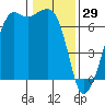 Lopez Island tide chart for Thursday, January 29, 2026