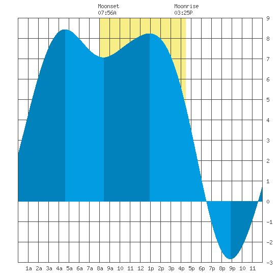 Lopez Island tide chart for Friday, January 2, 2026