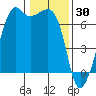 Lopez Island tide chart for Friday, January 30, 2026