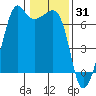 Lopez Island tide chart for Saturday, January 31, 2026