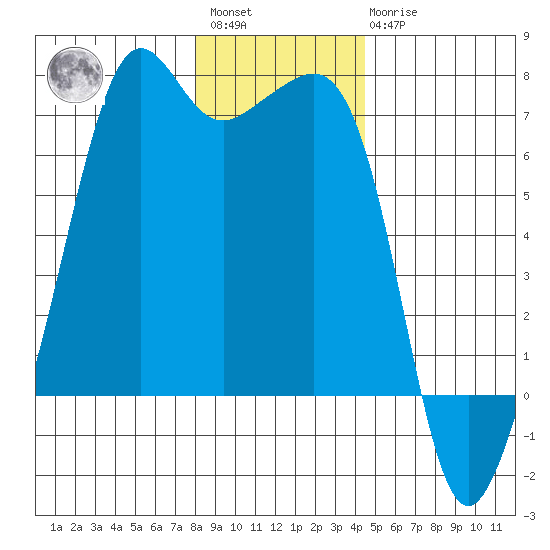 Lopez Island tide chart for Saturday, January 3, 2026